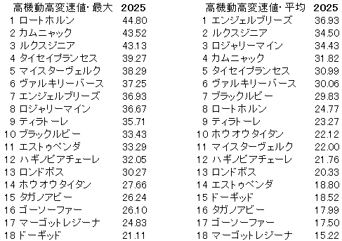 2025　フローラＳ　高機動高変速値